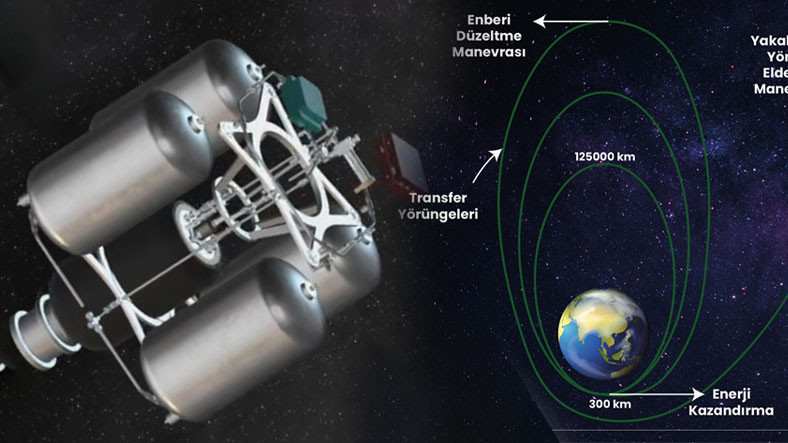 Türkiye'nin İlk Ay Görevinde Kullanılacak Uzay Aracının Uzayda Gideceği 'Rota' Paylaşıldı